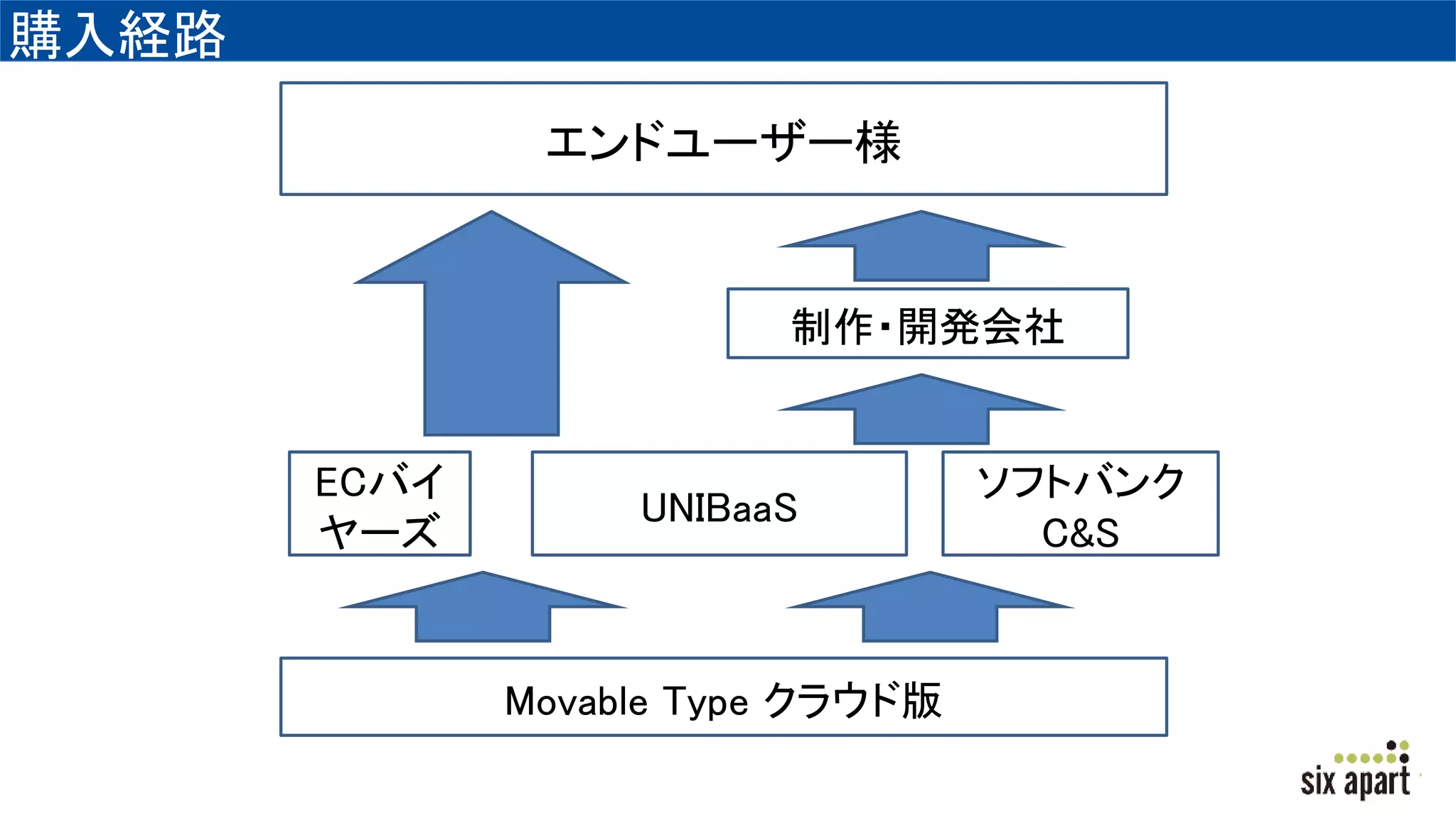 購入経路
エンドユーザー様
UNIBaaS
ECバイ
ヤーズ
ソフトバンク
C&S
Movable Type クラウド版
制作・開発会社
 