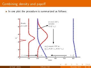 Combining density and payoﬀ
In one plot the procedure is summarized as follows:
0 100 200 300 400 500 600
25
30
35
40
45
50
Vt
time
t = t0 t = tm
at every (Xm
i ),
calculate
V (Xm
i ,tm)
and compute EE as:
N
i=1 P(Xm
i ,tm)V (Xm
i ,tm)
Density
on a grid
t = T
de Graaf (2016) Eﬃcient CVA December 2015 18 / 33
 