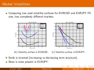 Market Volatilities
Comparing two used volatility surfaces for EURUSD and EURJPY FX
rate, two completely diﬀerent markets
0.8 1 1.2 1.4 1.6 1.8 2
9%
10%
11%
12%
13%
14%
15%
2008 EURUSD
Moneyness
Volatility
6M
1Y
2Y
5Y
10Y
(b) Volatility surface in EURUSD.
0.8 1 1.2 1.4 1.6 1.8 2 2.2
8%
10%
12%
14%
16%
18%
20%
22%
2008 EURJPY
Moneyness
Volatility
6M
1Y
2Y
5Y
10Y
(c) Volatility surface in EURJPY.
Smile is inverted (increasing vs decreasing term structure).
Skew is more present in EURJPY.
de Graaf (2016) Eﬃcient CVA December 2015 24 / 33
 