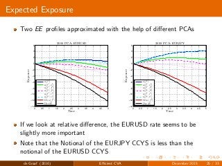 Expected Exposure
Two EE proﬁles approximated with the help of diﬀerent PCAs
0 0.5 1 1.5 2 2.5 3 3.5 4 4.5 5
−14
−12
−10
−8
−6
−4
−2
0
2
4
6
2008 PCA: EURUSD
Time
Exposure
u(f1
)
u(f1
,v1
)
u(f1
,f2
)
u(f1
,f3
)
u(f1
,rd
)
u(f1
,rf
)
UPCA (f1
)
UMC (θ)
0 0.5 1 1.5 2 2.5 3 3.5 4 4.5 5
−14
−12
−10
−8
−6
−4
−2
0
2
4
6
2008 PCA: EURJPY
Time
Exposure
u(f3
)
u(f3
,v3
)
u(f3
,f1
)
u(f3
,f2
)
u(f3
,rd
)
u(f3
,rf
)
UPCA (f3
)
UMC (θ)
If we look at relative diﬀerence, the EURUSD rate seems to be
slightly more important
Note that the Notional of the EURJPY CCYS is less than the
notional of the EURUSD CCYS
de Graaf (2016) Eﬃcient CVA December 2015 25 / 33
 