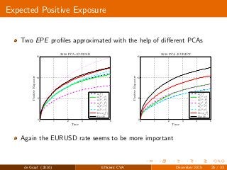 Expected Positive Exposure
Two EPE proﬁles approximated with the help of diﬀerent PCAs
0 1 2 3 4 5
0
5
10
15
2008 PCA: EURUSD
Time
PositiveExposure
u(f1
)
u(f1
,v1
)
u(f1
,f2
)
u(f1
,f3
)
u(f1
,rd
)
u(f1
,rf
)
UPCA (f1
)
UMC (θ)
0 1 2 3 4 5
0
5
10
15
2008 PCA: EURJPY
Time
PositiveExposure
u(f3
)
u(f3
,v3
)
u(f3
,f1
)
u(f3
,f2
)
u(f3
,rd
)
u(f3
,rf
)
UPCA (f3
)
UMC (θ)
Again the EURUSD rate seems to be more important
de Graaf (2016) Eﬃcient CVA December 2015 26 / 33
 