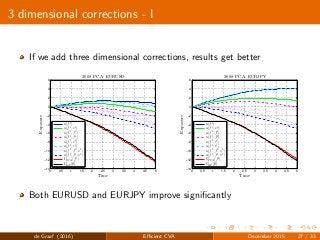 3 dimensional corrections - I
If we add three dimensional corrections, results get better
0 0.5 1 1.5 2 2.5 3 3.5 4 4.5 5
−14
−12
−10
−8
−6
−4
−2
0
2
4
6
2008 PCA: EURUSD
Time
Exposure
u(f1
)
u(f1
,v1
)
u(f1
,f2
)
u(f1
,f3
)
u(f1
,rd
)
u(f1
,rf
)
u(f1
,f2
,v2
)
u(f1
,f3
,v3
)
UPCA (f1
)
UMC (θ)
0 0.5 1 1.5 2 2.5 3 3.5 4 4.5 5
−14
−12
−10
−8
−6
−4
−2
0
2
4
6
2008 PCA: EURJPY
Time
Exposure
u(f3
)
u(f3
,v3
)
u(f3
,f1
)
u(f3
,f2
)
u(f3
,rd
)
u(f3
,rf
)
u(f3
,f2
,v2
)
u(f3
,f1
,v1
)
UPCA (f3
)
UMC (θ)
Both EURUSD and EURJPY improve signiﬁcantly
de Graaf (2016) Eﬃcient CVA December 2015 27 / 33
 
