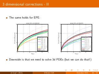 3 dimensional corrections - II
The same holds for EPE:
0 1 2 3 4 5
0
5
10
15
2008 PCA: EURUSD
Time
PositiveExposure
u(f1
)
u(f1
,v1
)
u(f1
,f2
)
u(f1
,f3
)
u(f1
,rd
)
u(f1
,rf
)
u(f1
,f2
,v2
)
u(f1
,f3
,v3
)
UPCA (f1
)
UMC (θ)
0 1 2 3 4 5
0
5
10
15
2008 PCA: EURJPY
Time
PositiveExposure
u(f3
)
u(f3
,v3
)
u(f3
,f1
)
u(f3
,f2
)
u(f3
,rd
)
u(f3
,rf
)
u(f3
,f2
,v2
)
u(f3
,f1
,v1
)
UPCA (f3
)
UMC (θ)
Downside is that we need to solve 3d PDEs (but we can do that!)
de Graaf (2016) Eﬃcient CVA December 2015 28 / 33
 