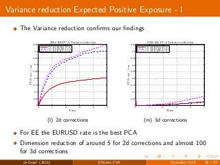 Variance reduction Expected Positive Exposure - I
The Variance reduction conﬁrms our ﬁndings
0 1 2 3 4 5
0
0.05
0.1
0.15
0.2
0.25
0.3
0.35
0.4
0.45
2008 EE PCA Variance reduction
Time
PCAvar/var
CV: EURUSD PCA
CV: EURGBP PCA
CV: EURJPY PCA
(l) 2d corrections
0 1 2 3 4 5
0
0.05
0.1
0.15
0.2
0.25
0.3
0.35
0.4
0.45
2008 EE PCA Variance reduction
Time
PCAvar/var
CV: EURUSD PCA
CV: EURGBP PCA
CV: EURJPY PCA
(m) 3d corrections
For EE the EURUSD rate is the best PCA
Dimension reduction of around 5 for 2d corrections and almost 100
for 3d corrections
de Graaf (2016) Eﬃcient CVA December 2015 29 / 33
 