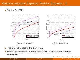 Variance reduction Expected Positive Exposure - II
Similar for EPE
0 1 2 3 4 5
0.05
0.1
0.15
0.2
0.25
0.3
0.35
0.4
0.45
0.5
0.55
2008 EPE PCA Variance reduction
Time
PCAvar/var
CV: EURUSD PCA
CV: EURGBP PCA
CV: EURJPY PCA
(n) 2d corrections
0 1 2 3 4 5
0.05
0.1
0.15
0.2
0.25
0.3
0.35
0.4
0.45
0.5
0.55
2008 EPE PCA Variance reduction
Time
PCAvar/var
CV: EURUSD PCA
CV: EURGBP PCA
CV: EURJPY PCA
(o) 3d corrections
The EURUSD rate is the best PCA
Dimension reduction of more than 2 for 2d and around 3 for 3d
corrections
de Graaf (2016) Eﬃcient CVA December 2015 30 / 33
 