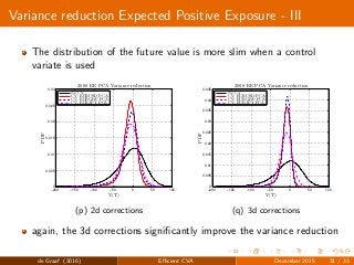 Variance reduction Expected Positive Exposure - III
The distribution of the future value is more slim when a control
variate is used
−200 −150 −100 −50 0 50 100
0
0.005
0.01
0.015
0.02
0.025
0.03
2008 EE PCA Variance reduction
V(T)
PDF
No CV
CV: EURUSD PCA
CV: EURGBP PCA
CV: EURJPY PCA
(p) 2d corrections
−200 −150 −100 −50 0 50 100
0
0.005
0.01
0.015
0.02
0.025
0.03
0.035
0.04
0.045
2008 EE PCA Variance reduction
V(T)
PDF
No CV
CV: EURUSD PCA
CV: EURGBP PCA
CV: EURJPY PCA
(q) 3d corrections
again, the 3d corrections signiﬁcantly improve the variance reduction
de Graaf (2016) Eﬃcient CVA December 2015 31 / 33
 