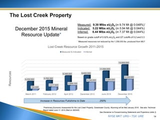 NYSE MKT: URG • TSX: URE
December 2015 Mineral
Resource Update*
14
See Disclaimer re Forward-looking Statements and Projections (slide 2)
Measured: 9.39 Mlbs eU3O8 (in 9.74 Mt @ 0.048%)1
Indicated: 5.22 Mlbs eU3O8 (in 5.94 Mt @ 0.044%)
Inferred: 6.44 Mlbs eU3O8 (in 7.37 Mt @ 0.044%)
Based on grade cutoff of 0.02% eU3O8 and GT cutoffs of 0.2 and 0.3
1Measured resources not reduced by the 1,358,000 lbs. produced from MU1
*Preliminary Economic Assessment for the Lost Creek Property, Sweetwater County, Wyoming will be filed January 2016. See also Technical
Report dated June 17, 2015 (filed on SEDAR)
Increase in Resources Fukishima to Date . . . . . . . . . . .250%
March 2011 February 2012 April 2012 December 2013 June 2015 December 2015
5,230,000 5,765,300
8,348,200 8,655,000
11,084,000
14,609,000
780,000
2,017,800
2,869,100
4,740,000 5,040,000
6,439,000
Resources
Lost Creek Resource Growth 2011-2015
Measured & Indicated Inferred
 
