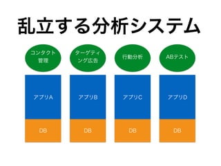 アプリB
ターゲティ
ング広告
DB
アプリC
行動分析
DB
アプリD
ABテスト
DB
アプリA
コンタクト
管理
DB
乱立する分析システム
 