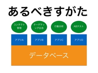 あるべきすがた
アプリA アプリB アプリC アプリD
コンタクト
管理
ターゲティ
ング広告
行動分析 ABテスト
データベース
 