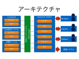 アーキテクチャ
Redshift (DWH)
マスター
Cookpad
広告配信システム
ログ
マスター
ログ
マスター
ログ
マスター
ログ
ログ
マスター
各種サービス
ログ
マスター
連携システム
Re:dash
Jupyter
Tableau
独自バッチシステム
（Bricolage）
 