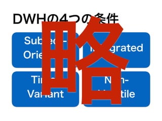 DWHの4つの条件
Integrated
Subject-
Oriented
Time-
Variant
Non-
Volatile略
 