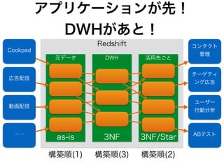 アプリケーションが先！
DWHがあと！
Redshift
元データ DWH 活用先ごと
Cookpad
広告配信
動画配信
……
コンタクト
管理
ターゲティ
ング広告
ユーザー
行動分析
ABテスト
as-is 3NF 3NF/Star
構築順(1) 構築順(2)構築順(3)
 