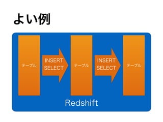 よい例
Redshift
テーブル テーブル テーブル
INSERT
SELECT
INSERT
SELECT
 