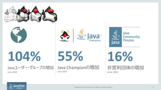 Copyright © 2015, Oracle and/or its affiliates. All rights reserved. | 13
104%
Javaユーザー・グループの増加
since 2010
55%
Java Championの増加
since 2010
16%
非営利団体の増加
since 2014
 