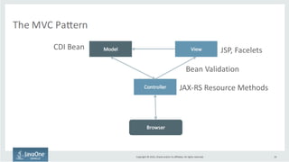 Copyright © 2015, Oracle and/or its affiliates. All rights reserved. | 55
JSP, FaceletsCDI Bean
JAX-RS Resource Methods
Bean Validation
 