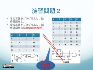 演習問題２
 半加算器をプログラムし、動
作確認せよ。
 全加算器をプログラムし、動
作確認せよ(Component使用)
A B C S
L L L L
L H L H
H L L H
H H H L
A B X C S
L L L L L
L L H L H
L H L L H
L H H H L
H L L L H
H L H H L
H H L H L
H H H H H
定義した
半加算器
を使い回
 