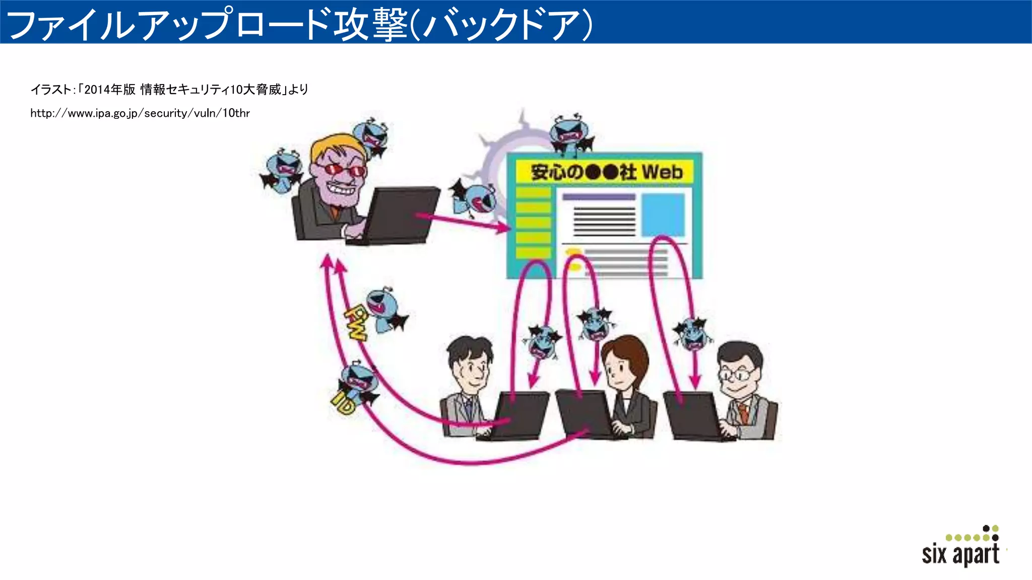 ファイルアップロード攻撃(バックドア)
イラスト：「2014年版 情報セキュリティ10大脅威」より
http://www.ipa.go.jp/security/vuln/10threats2014.html
 
