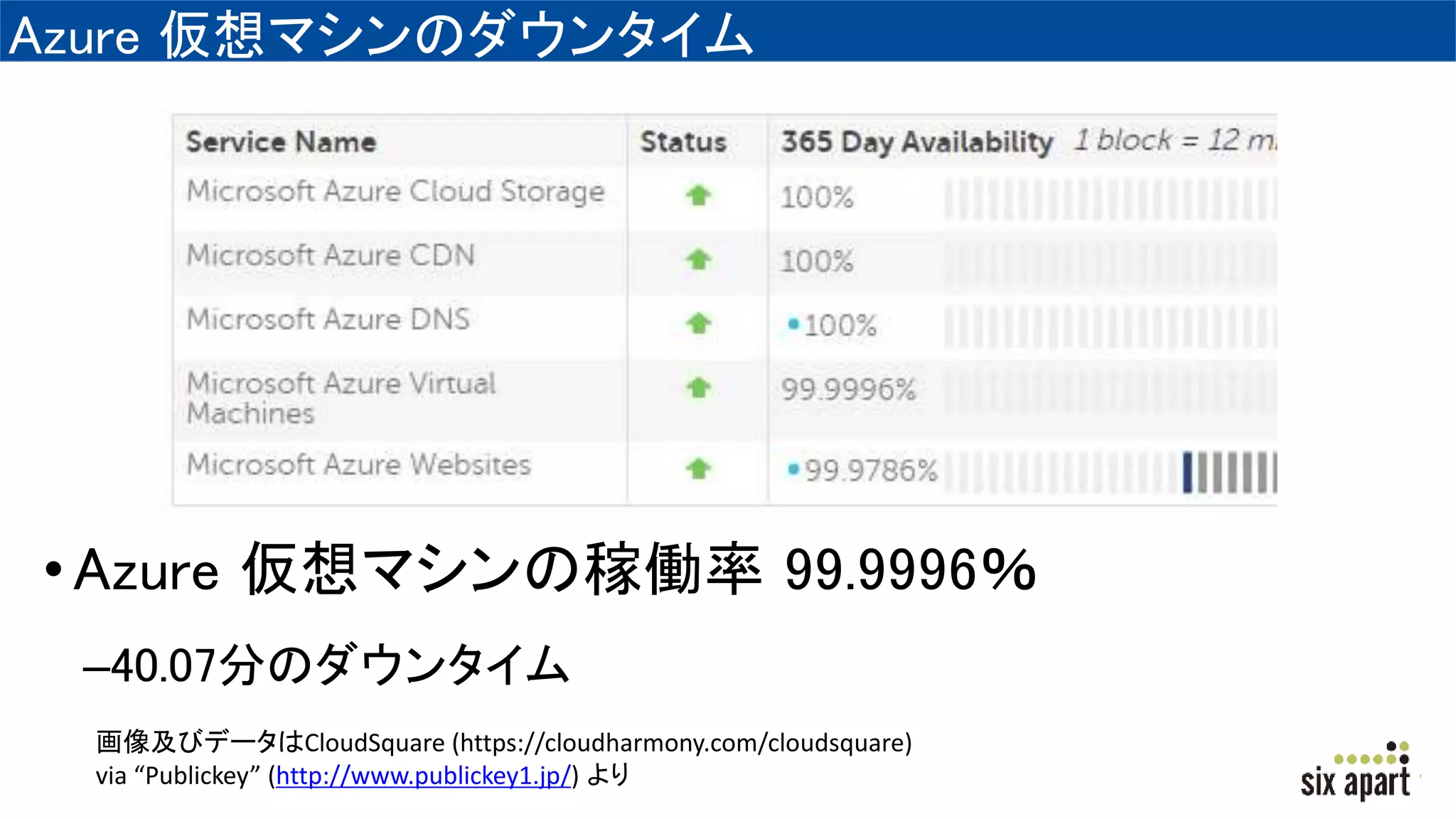 Azure 仮想マシンのダウンタイム
•Azure 仮想マシンの稼働率 99.9996％
–40.07分のダウンタイム
画像及びデータはCloudSquare (https://cloudharmony.com/cloudsquare)
via “Publickey” (http://www.publickey1.jp/) より
 