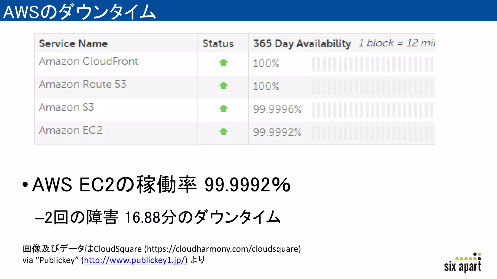 AWSのダウンタイム
•AWS EC2の稼働率 99.9992％
–2回の障害 16.88分のダウンタイム
画像及びデータはCloudSquare (https://cloudharmony.com/cloudsquare)
via “Publickey” (http://www.publickey1.jp/) より
 