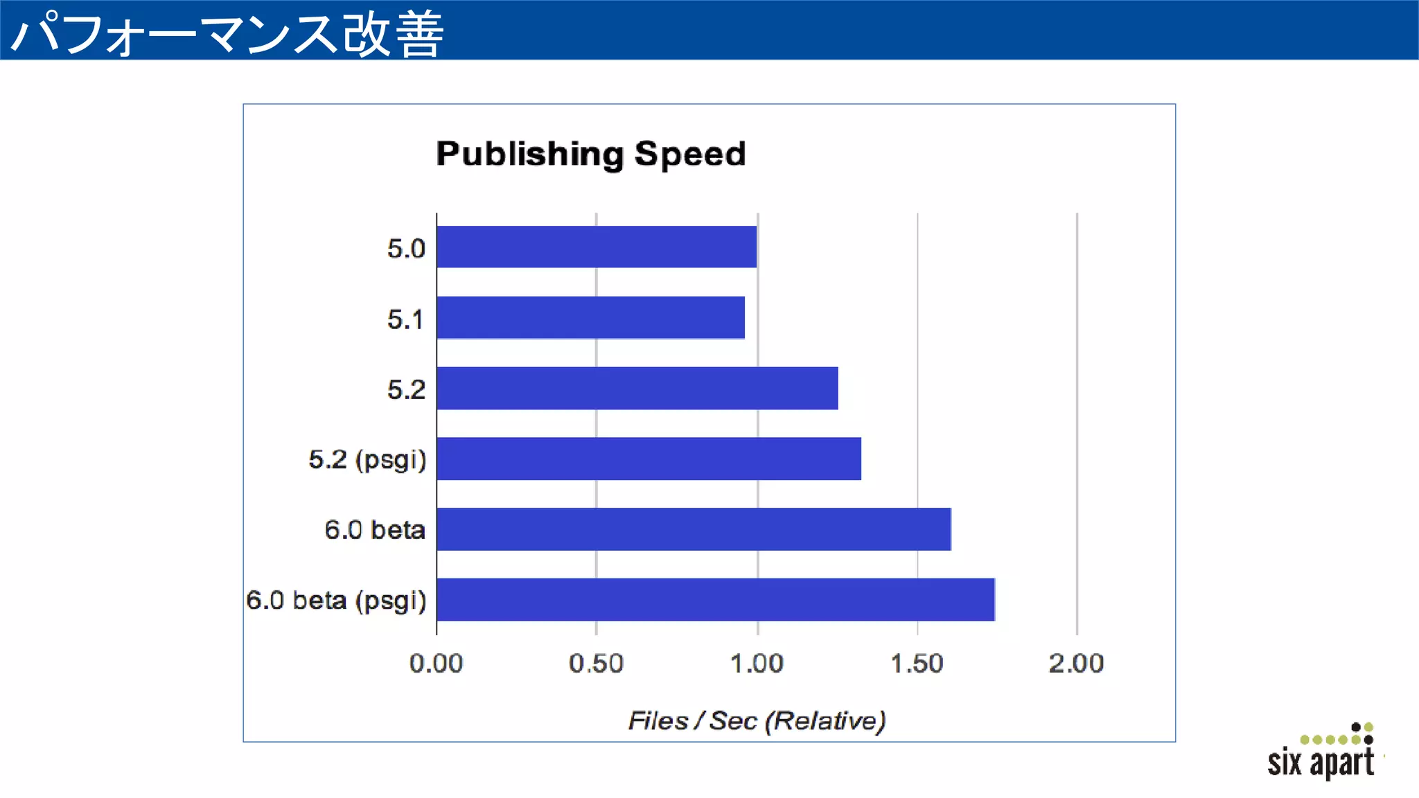 パフォーマンス改善
 