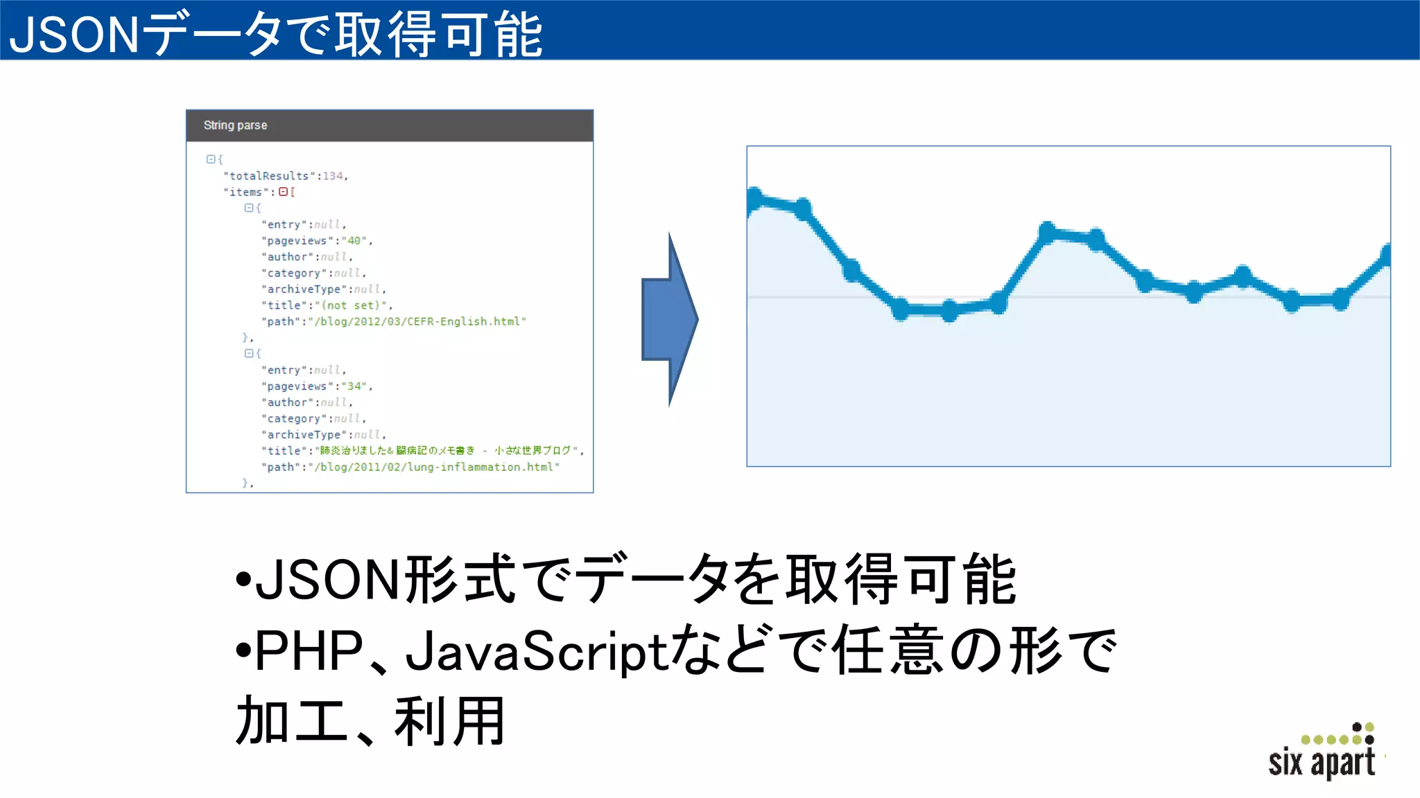 JSONデータで取得可能
•JSON形式でデータを取得可能
•PHP、JavaScriptなどで任意の形で
加工、利用
 