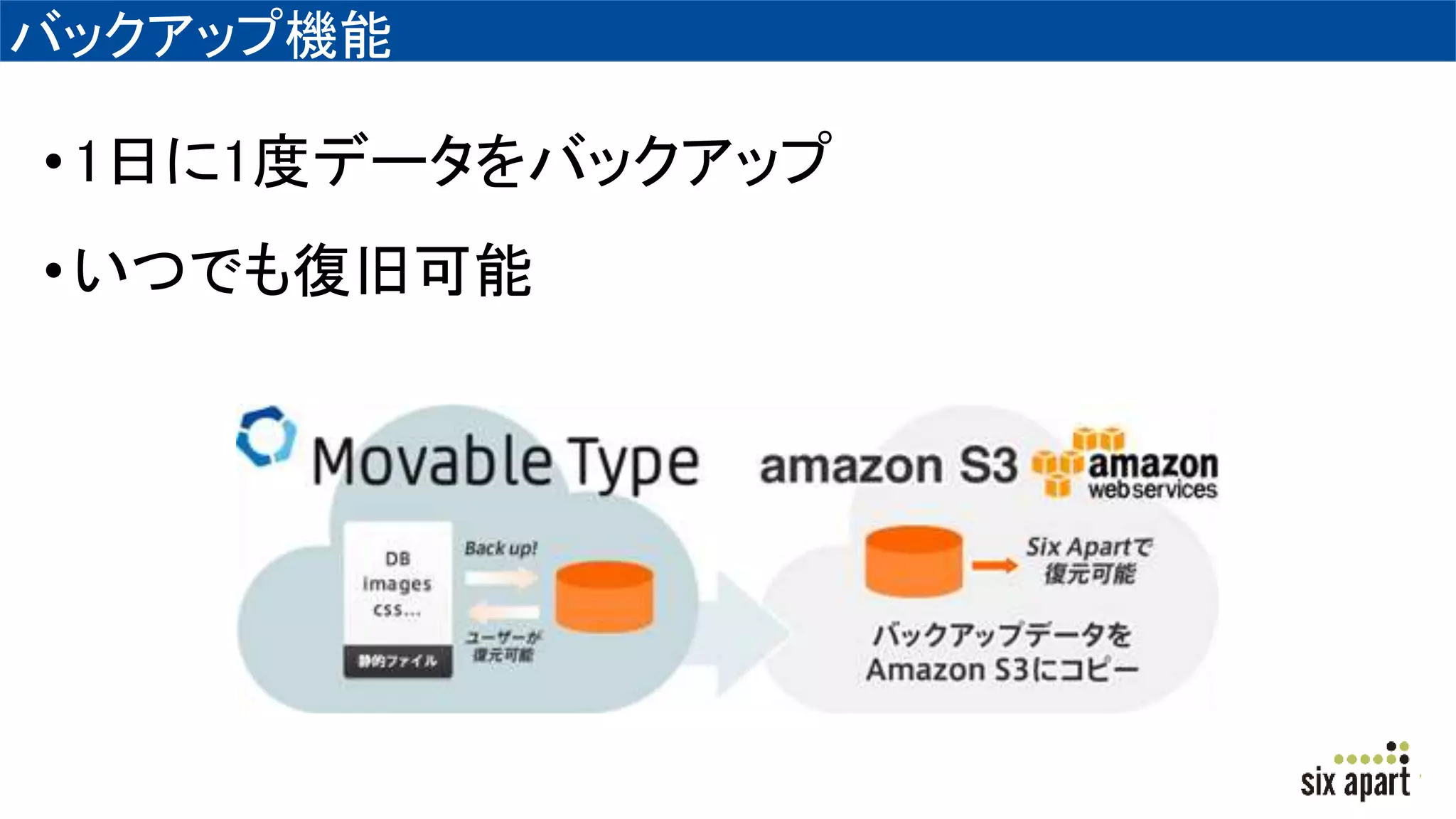 バックアップ機能
•1日に1度データをバックアップ
•いつでも復旧可能
 