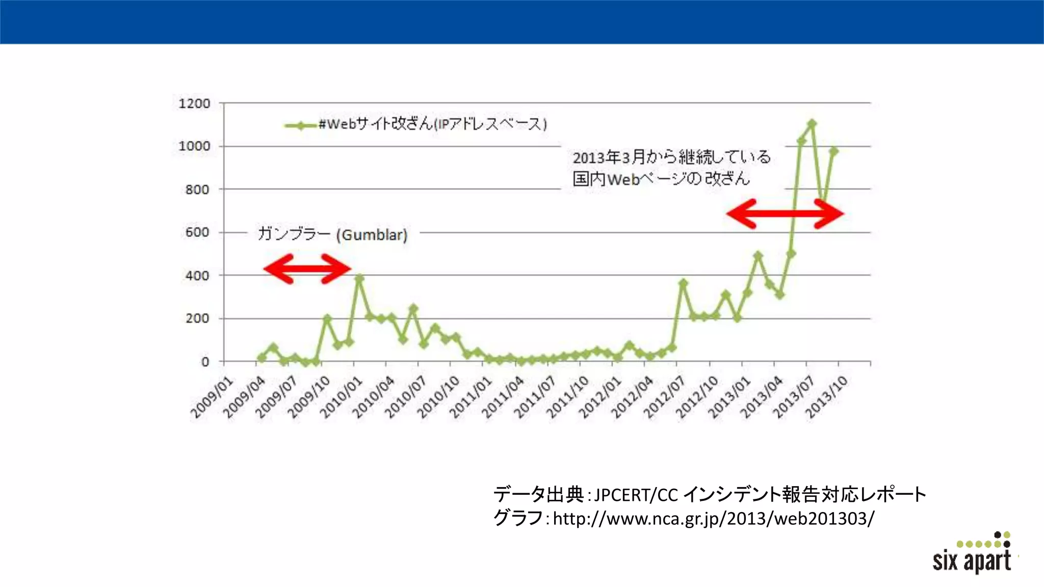 データ出典：JPCERT/CC インシデント報告対応レポート
グラフ：http://www.nca.gr.jp/2013/web201303/
 