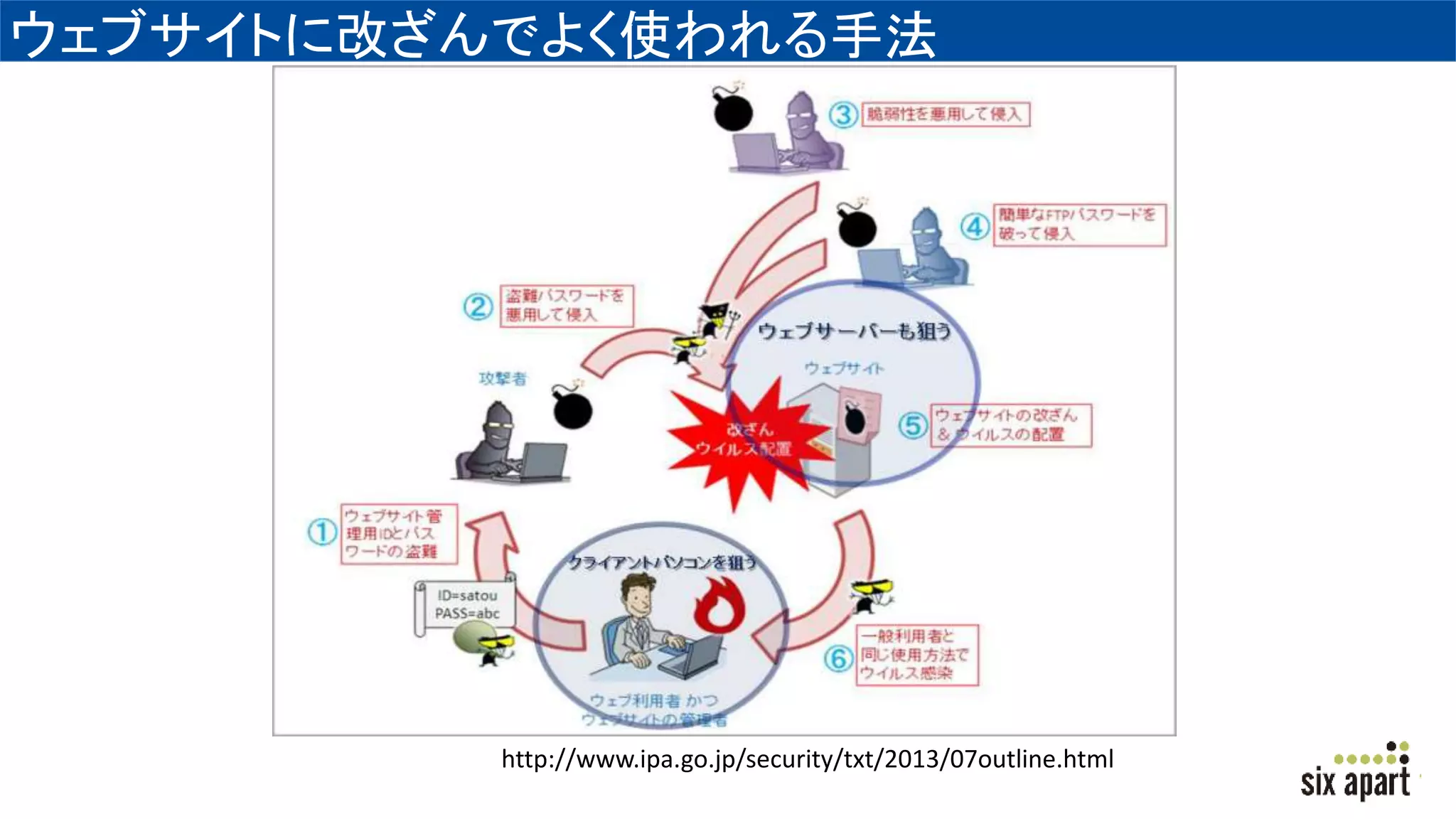 ウェブサイトに改ざんでよく使われる手法
http://www.ipa.go.jp/security/txt/2013/07outline.html
 