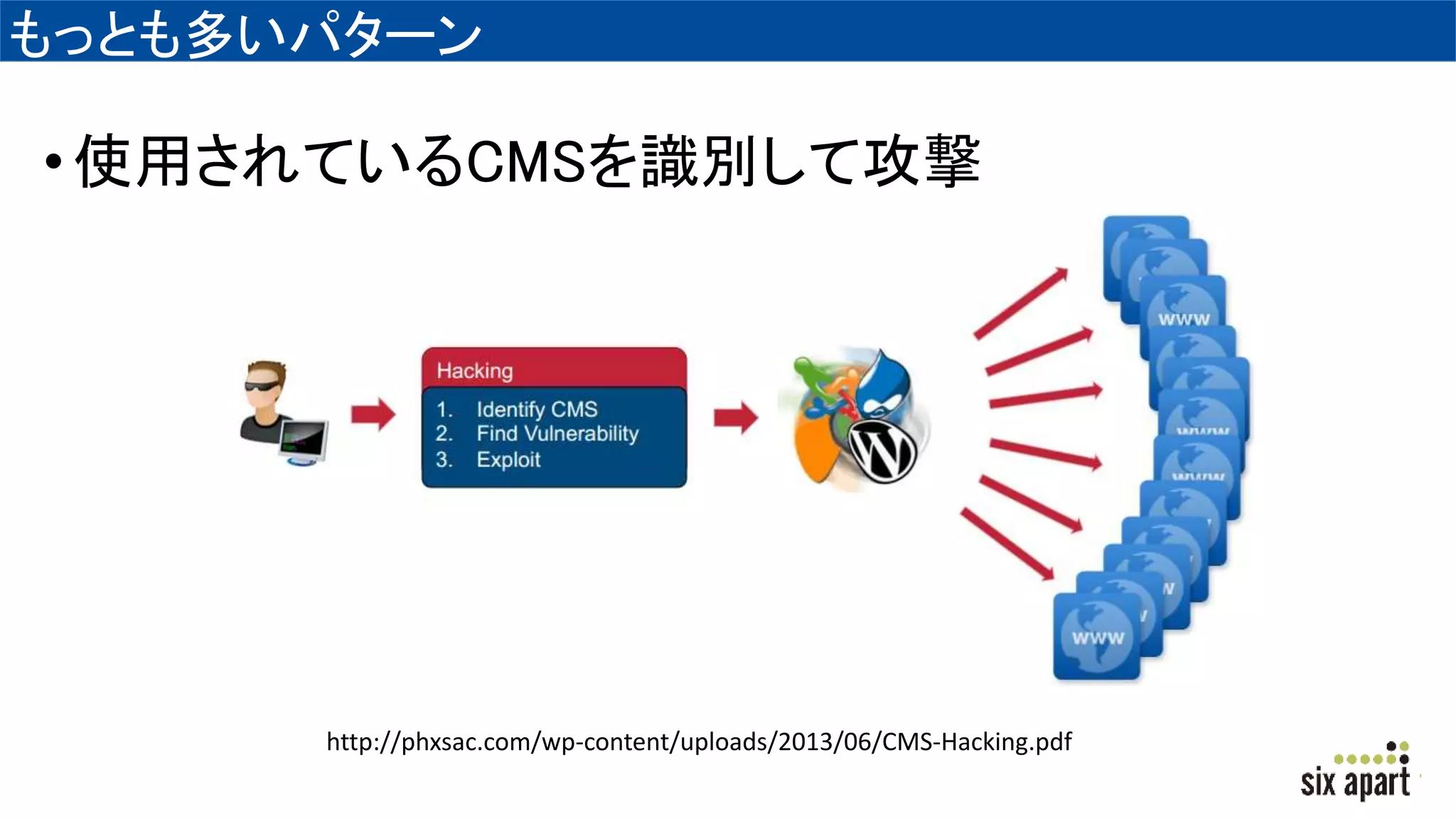 もっとも多いパターン
•使用されているCMSを識別して攻撃
http://phxsac.com/wp-content/uploads/2013/06/CMS-Hacking.pdf
 