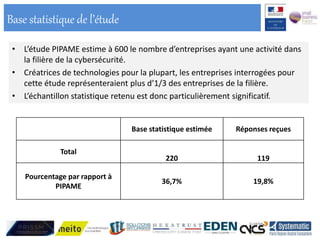 Base statistique estimée Réponses reçues
Total
220 119
Pourcentage par rapport à
PIPAME
36,7% 19,8%
Base statistique de l’étude
• L’étude PIPAME estime à 600 le nombre d’entreprises ayant une activité dans
la filière de la cybersécurité.
• Créatrices de technologies pour la plupart, les entreprises interrogées pour
cette étude représenteraient plus d’1/3 des entreprises de la filière.
• L’échantillon statistique retenu est donc particulièrement significatif.
 