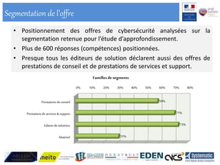 Segmentation de l’offre
• Positionnement des offres de cybersécurité analysées sur la
segmentation retenue pour l’étude d’approfondissement.
• Plus de 600 réponses (compétences) positionnées.
• Presque tous les éditeurs de solution déclarent aussi des offres de
prestations de conseil et de prestations de services et support.
0% 10% 20% 30% 40% 50% 60% 70% 80%
Prestationsdeconseil
Prestationsdeservices& support
Edition de solutions
Matériel
59%
71%
73%
31%
Famillesde segments
 