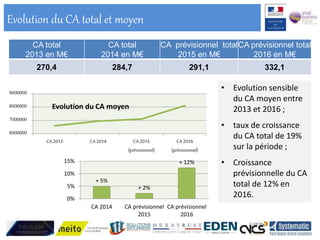CA total
2013 en M€
CA total
2014 en M€
CA prévisionnel total
2015 en M€
CA prévisionnel total
2016 en M€
270,4 284,7 291,1 332,1
Evolution du CA total et moyen
6000000
7000000
8000000
9000000
CA 2013 CA 2014 CA2015
(prévisionnel)
CA2016
(prévisionnel)
Evolution du CA moyen
+ 5%
+ 2%
+ 12%
0%
5%
10%
15%
CA 2014 CA prévisionnel
2015
CA prévisionnel
2016
• Evolution sensible
du CA moyen entre
2013 et 2016 ;
• taux de croissance
du CA total de 19%
sur la période ;
• Croissance
prévisionnelle du CA
total de 12% en
2016.
 