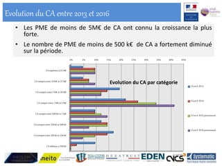 Evolution du CA entre 2013 et 2016
0% 5% 10% 15% 20% 25% 30% 35% 40% 45%
CA supérieur à25M€
CA compris entre 10M€ et25M€
CA compris entre 5M€ et10M€
CA compris entre 1M€ et5M€
CA compris entre 500k€ et1 M€
CA compris entre 250k€ et500k€
CA compris entre 100k€ et250k€
CA inférieur à100k€
CA en€ 2013
CA en€ 2014
CA en€ 2015prévisionnel
CA en€ 2016prévisionnel
Evolution du CA par catégorie
• Les PME de moins de 5M€ de CA ont connu la croissance la plus
forte.
• Le nombre de PME de moins de 500 k€ de CA a fortement diminué
sur la période.
 