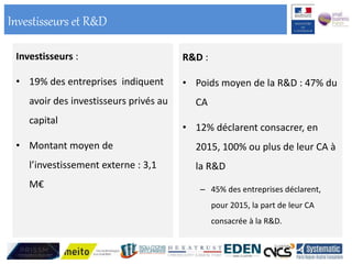 Investisseurs et R&D
Investisseurs :
• 19% des entreprises indiquent
avoir des investisseurs privés au
capital
• Montant moyen de
l’investissement externe : 3,1
M€
R&D :
• Poids moyen de la R&D : 47% du
CA
• 12% déclarent consacrer, en
2015, 100% ou plus de leur CA à
la R&D
– 45% des entreprises déclarent,
pour 2015, la part de leur CA
consacrée à la R&D.
 