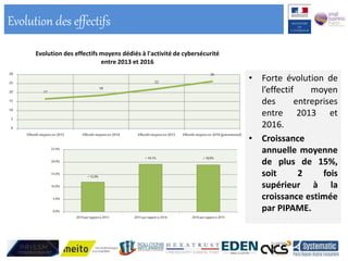 Evolution des effectifs
+12,0%
+19,1% +18,9%
0.0%
5.0%
10.0%
15.0%
20.0%
25.0%
2014 par rapportà 2013 2015 par rapportà 2014 2016 par rapportà 2015
17
18
22
26
0
5
10
15
20
25
30
Effectifs moyensen 2013 Effectifs moyensen 2014 Effectifs moyensen 2015 Effectifs moyensen 2016(prévisionnel)
Evolution des effectifs moyens dédiés à l'activité de cybersécurité
entre 2013 et 2016
• Forte évolution de
l’effectif moyen
des entreprises
entre 2013 et
2016.
• Croissance
annuelle moyenne
de plus de 15%,
soit 2 fois
supérieur à la
croissance estimée
par PIPAME.
 