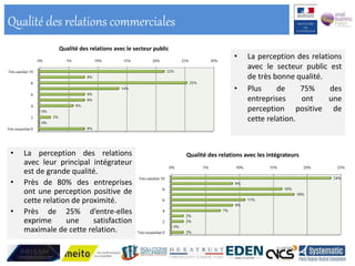 • La perception des relations
avec le secteur public est
de très bonne qualité.
• Plus de 75% des
entreprises ont une
perception positive de
cette relation.
Qualité des relations commerciales
0% 5% 10% 15% 20% 25% 30%
Très satisfait 10
8
6
4
2
Très insatisfait 0
22%
8%
25%
14%
8%
8%
6%
0%
2%
0%
8%
Qualité des relations avec le secteur public
0% 5% 10% 15% 20% 25%
Trèssatisfait10
8
6
4
2
Trèsinsatisfait 0
24%
9%
16%
18%
11%
9%
7%
2%
2%
0%
2%
Qualité des relations avec les intégrateurs• La perception des relations
avec leur principal intégrateur
est de grande qualité.
• Près de 80% des entreprises
ont une perception positive de
cette relation de proximité.
• Près de 25% d’entre-elles
exprime une satisfaction
maximale de cette relation.
 