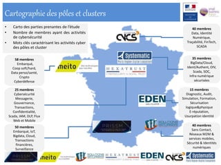 Cartographie des pôles et clusters
40 membres
Data, Identité
Numérique,
Traçabilité, FinTech,
SCADA
35 membres
BigData/Cloud,
Ident/Authent, OIV,
Scada, SOC,
Infra numérique
sécurisées
15 membres
Diagnostic, Audit,
Simulation, Formation,
Sécurisation
logique&physique
E-réputation,
Usurpation identité
40 membres
Sans Contact,
Réseaux M2M &
services mobiles,
Sécurité & Identités
numériques
25 membres
Cybersécurité
Messagerie,
Gouvernance,
Transactions,
Confidentialité,
Scada, IAM, DLP, Flux
Web et Mobile
58 membres
Embarqué,
Coop soft/hard,
Data perso/santé,
Crypto
Cyberdéfense
50 membres
Embarqué, IoT,
Bigdata, Cloud,
Transactions
financières,
Surveillance
• Carto des parties prenantes de l’étude
• Nombre de membres ayant des activités
de cybersécurité
• Mots clés caractérisant les activités cyber
des pôles et cluster
 