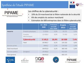 Synthèse de l’étude PIPAME
CA 2013
Md€
Croissance
annuelle
2013-2020
Emploi
2013
Croissance
annuelle
2013-2020
Industrie Produits physiques 5 329,8 3,3% 35 271 2,5%
Produits
électroniques
12 428,4 6,0% 71 452 3,1%
Cybersécurité 3 145,5 10,4% 18 500 7,4%
Total 20 903,7 6,1% 125 222 3,6%
Services privés 8969,2 2,3% 176 920 1,3%
Total marchand 29 872,9 5,1% 302 142 2,3%
Services publics (budgets) 29 000,0 653 035
Total général 58 872,9 955 177
Les chiffres de la cybersécurité :
• 10% du CA marchand de la filière nationale de la sécurité
• 6% des emplois du secteur marchand
• Estimation de 600 entreprises dans la filière cybersécurité
 