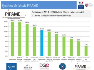 14.0% 14.0%
13.0%
12.0%
10.5%
10.0%
9.0%
8.0%
7.0%
6.0%
4.0%
0.0%
2.0%
4.0%
6.0%
8.0%
10.0%
12.0%
14.0%
2.1
Gouvernance
3.1 Audit,
planning,
conseil en
cybersécurité
3.3
Infogérancen
exploitation
2.4 Sécurité
des
applications
2+3 Total
cybersécurité
3,2 Mise en
œuvre de
cybersécurité
2.3 Sécurité
des données
3,4
Formation
2.6 Sécurité
des produits
et
équipements
2.2 Gestion
identité &
accès
2.5 Sécurité
des
infrstructures
Synthèse de l’étude PIPAME
Croissance 2013 – 2020 de la filière cybersécurité :
• Forte croissance estimée des services
 