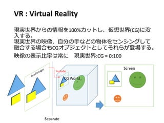 VR : Virtual Reality
現実世界からの情報を100%カットし、仮想世界(CG)に没
入する。
現実世界の映像、自分の手などの物体をセンシングして
融合する場合もCGオブジェクトとしてそれらが登場する。
映像の表示比率は常に 現実世界:CG = 0:100
Screen
Separate
CG World
Include
 