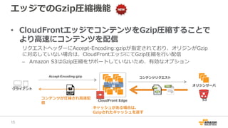 エッジでのGzip圧縮機能
• CloudFrontエッジでコンテンツをGzip圧縮することで
より高速にコンテンツを配信
リクエストヘッダーにAccept-Encoding:gzipが指定されており、オリジンがGzip
に対応していない場合は、CloudFrontエッジにてGzip圧縮を行い配信
– Amazon S3はGzip圧縮をサポートしていないため、有効なオプション
CloudFront Edge
Gzip圧
縮 オリジンサーバ
Accept-Encoding:gzip
クライアント
コンテンツリクエスト
キャッシュがある場合は、
Gzipされたキャッシュを返す
S3コンテンツが圧縮され高速配
信
15
 