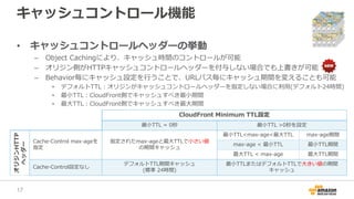 キャッシュコントロール機能
• キャッシュコントロールヘッダーの挙動
– Object Cachingにより、キャッシュ時間のコントロールが可能
– オリジン側がHTTPキャッシュコントロールヘッダーを付与しない場合でも上書きが可能
– Behavior毎にキャッシュ設定を行うことで、URLパス毎にキャッシュ期間を変えることも可能
• デフォルトTTL：オリジンがキャッシュコントロールヘッダーを指定しない場合に利用(デフォルト24時間)
• 最小TTL：CloudFront側でキャッシュすべき最小期間
• 最大TTL：CloudFront側でキャッシュすべき最大期間
CloudFront Minimum TTL設定
最小TTL = 0秒 最小TTL >0秒を設定
オリジンHTTP
ヘッダー
Cache-Control max-ageを
指定
指定されたmax-ageと最大TTLで小さい値
の期間キャッシュ
最小TTL<max-age<最大TTL max-age期間
max-age < 最小TTL 最小TTL期間
最大TTL < max-age 最大TTL期間
Cache-Control設定なし
デフォルトTTL期間キャッシュ
(標準 24時間)
最小TTLまたはデフォルトTTLで大きい値の期間
キャッシュ
17
 