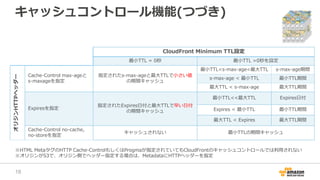 キャッシュコントロール機能(つづき)
CloudFront Minimum TTL設定
最小TTL = 0秒 最小TTL >0秒を設定
オリジンHTTPヘッダー
Cache-Control max-ageと
s-maxageを指定
指定されたs-max-ageと最大TTLで小さい値
の期間キャッシュ
最小TTL<s-max-age<最大TTL s-max-age期間
s-max-age < 最小TTL 最小TTL期間
最大TTL < s-max-age 最大TTL期間
Expiresを指定
指定されたExpires日付と最大TTLで早い日付
の期間キャッシュ
最小TTL<<最大TTL Expires日付
Expires < 最小TTL 最小TTL期間
最大TTL < Expires 最大TTL期間
Cache-Control no-cache,
no-storeを指定
キャッシュされない 最小TTLの期間キャッシュ
※HTML MetaタグのHTTP Cache-ControlもしくはProgmaが指定されていてもCloudFrontのキャッシュコントロールでは利用されない
※オリジンがS3で、オリジン側でヘッダー指定する場合は、MetadataにHTTPヘッダーを指定
18
 