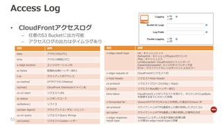Access Log
• CloudFrontアクセスログ
– 任意のS3 Bucketに出力可能
– アクセスログの出力はタイムラグあり
項目 説明
date アクセス日(UTC)
time アクセス時間(UTC)
x-edge-location エッジロケーションID
sc-bytes 配信Byte数(ヘッダー含む)
c-ip クライアントIPアドレス
cs-method HTTPアクセスMethod
cs(Host) CloudFront Distributinドメイン名
cs-uri-stem リクエストURI
sc-status レスポンスコード
cs(Referer) リファラ
cs(User-Agent) クライアントユーザエージェント
cs-uri-query リクエストQuery Strings
cs(Cookie) リクエストCookieヘッダー
項目 説明
x-edge-result-type Hit：キャッシュヒット
RefreshHit：キャッシュがExpireされていた
Miss：キャッシュミス
LimitExceeded: CloudFrontのリミットオーバ
CapacityExceeeded: エッジのキャパシティ不足
Error：クライアントもしくはオリジンによるエラー
x-edge-request-id CloudFrontのリクエストID
x-host-header リクエストHost Header
cs-protocol リクエストプロトコル(http / https)
cs-bytes リクエストByte数(ヘッダー含む)
time-taken CloudFrontエッジがリクエストを受けて、オリジンからLastByte
を取得するまでにかかった秒数
x-forwarded-for ViewerがHTTPプロキシなどを利用した場合の元Viewr IP
ssl-protocol クライアントとHTTPS通信をした際の利用したプロトコル
ssl-cipher クライアントとHTTPS通信した際の利用した暗号化方式
x-edge-response-
result-type
Viewerにレスポンスを返す直前の処理分類
※分類はx-edge-result-typeと同様53
 