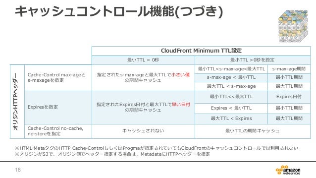 Aws Black Belt Tech シリーズ 2016 Amazon Cloudfront