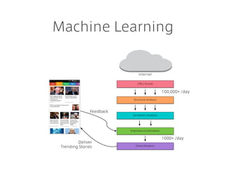 Machine Learning
URLs Found
Structure Analysis
Semantics Analysis
Importance Estimation
Diversiﬁcation
Internet
100,000+ /day
1000+ /day
Feedback
Deliver
Trending Stories
 