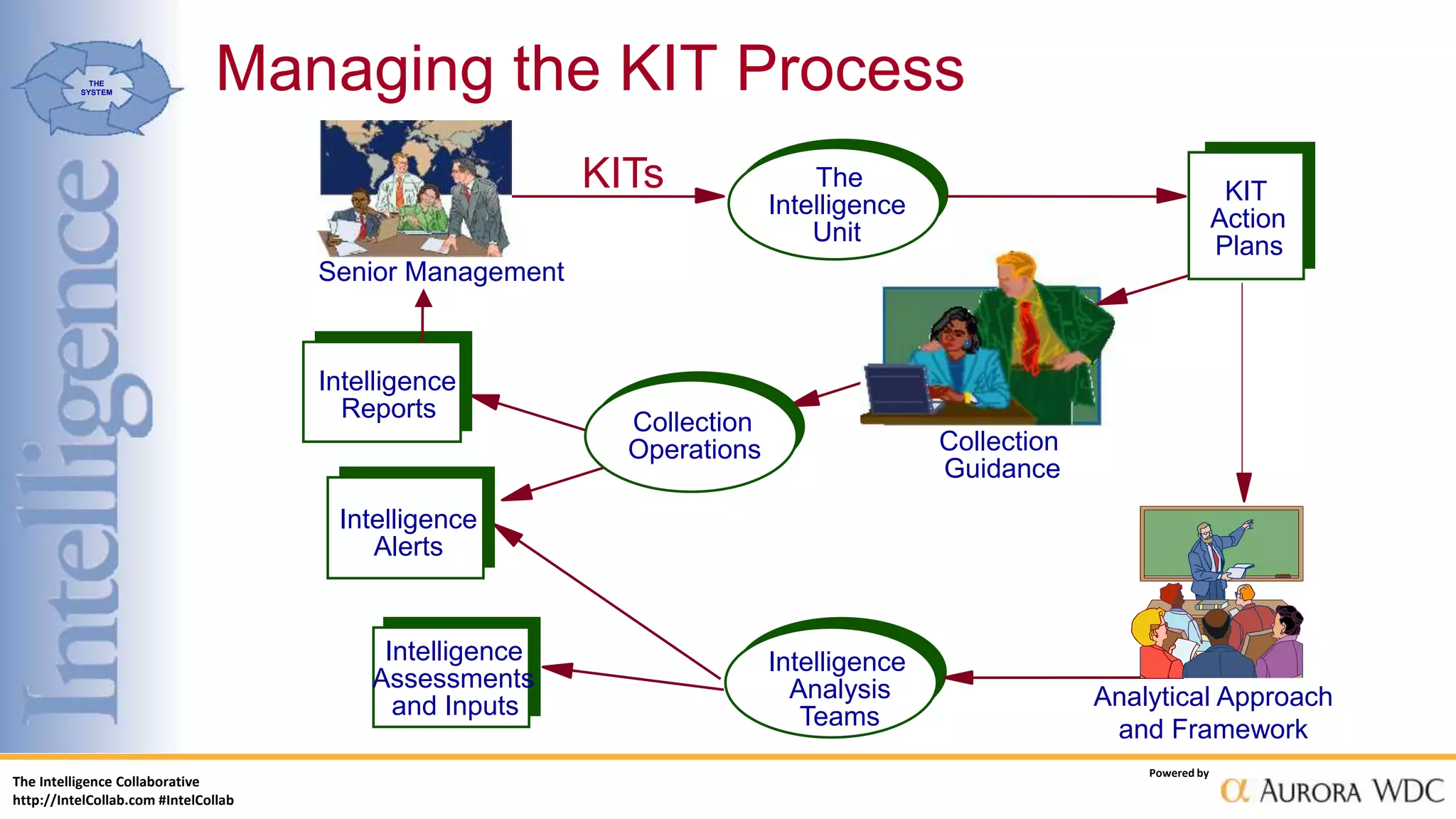 The Intelligence Collaborative
http://IntelCollab.com #IntelCollab
Powered by
THE
SYSTEM
Intelligence
Assessments
and Inputs
Collection
Guidance
KIT
Action
Plans
Intelligence
Analysis
Teams
Senior Management
Intelligence
Reports
Intelligence
Alerts
The
Intelligence
Unit
Collection
Operations
KITs
Analytical Approach
and Framework
Managing the KIT Process
 