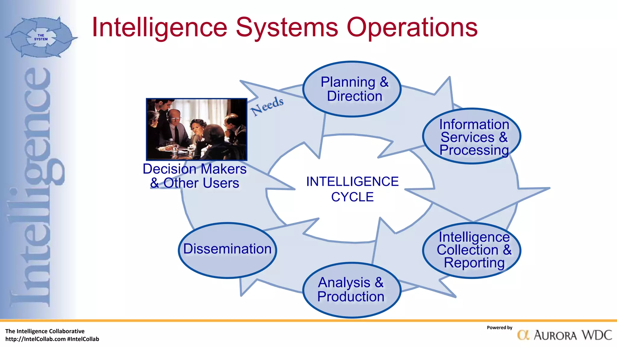 The Intelligence Collaborative
http://IntelCollab.com #IntelCollab
Powered by
THE
SYSTEM
Dissemination
Analysis &
Production
Decision Makers
& Other Users
Planning &
Direction
Information
Services &
Processing
Intelligence
Collection &
Reporting
INTELLIGENCE
CYCLE
Intelligence Systems Operations
 
