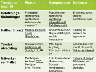 Trender vs
innehåll
Platsen Kompetensen Medierna
Befolknings-
förändringar
Fritidsgård,
litteraturhus,
språkcaféer,
kulturhus eller
museum?
Populärkultur,
spelifiering,
kuratering,
intersektionellt
förhållningssätt
E-läsning, social
läsning,
berättande, spel
Hållbar tillväxt Makers, Hackers,
Fixers
Utan böcker
Brukarmedverkan,
Digital delaktighet,
sociala
innovationer
Tillgång till,
snarare än
ägande av
Teknisk
utveckling
Sociala webbar,
ljudböcker viá
Spotify, UX, AR
MIK, Open
Anything,
Förmågan att lära
av
Allt som kan vara
mobilt blir mobilt,
Sakernas internet
Nätverks-
samhället
Medborgar-
kontoret, TEDx,
Meröppet
Små, fria bibl
Från transaktioner
till relationer,
Sociala
kompetenser,
Samarbete,
”Library of things”,
Biblioteket som
producent,
Demotek
 
