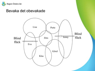 Bevaka det obevakade
Lisa
Jöns
Eva
Klas
Görel
Jenny
Putte
Blind
fläck
Blind
fläck
 